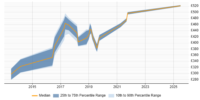 Contractor daily rate distribution trend for jobs in Central London citing Browser DevTools
