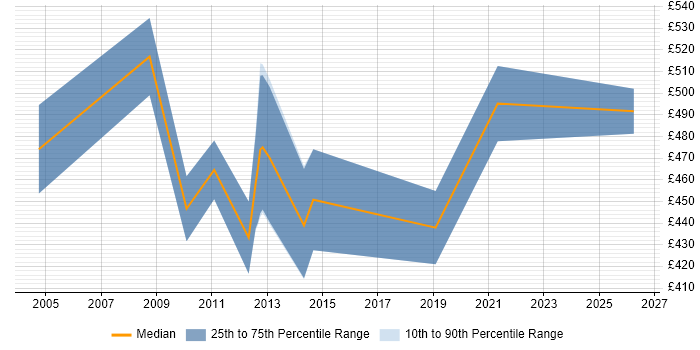Contractor daily rate distribution trend for BSS Architect job vacancies in Central London