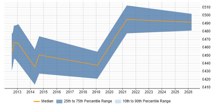 Contractor daily rate distribution trend for BSS Solutions Architect job vacancies in Central London