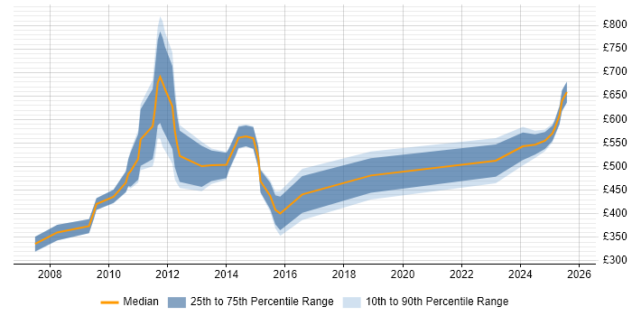 Contractor daily rate distribution trend for jobs in Central London citing Budgeting and Resource Allocation