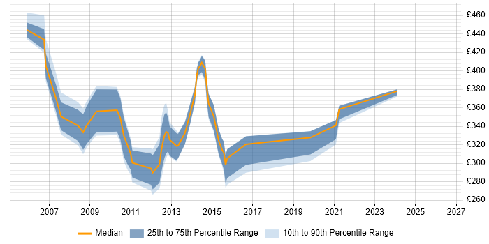 Contractor daily rate distribution trend for jobs in Central London citing Bugzilla