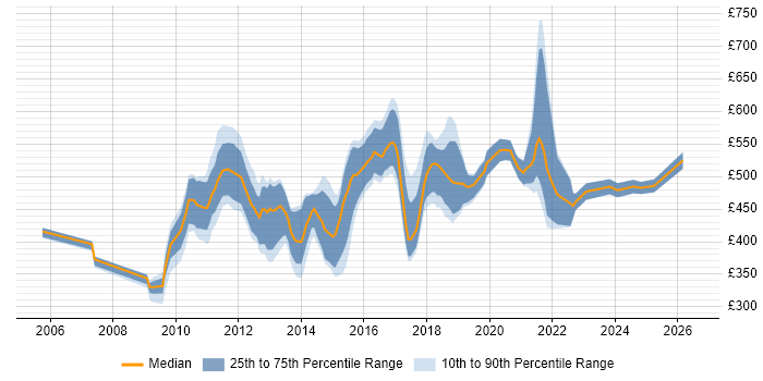 Contractor daily rate distribution trend for jobs in Central London citing Build Automation
