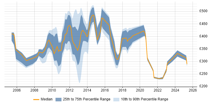 Contractor daily rate distribution trend for Build Engineer job vacancies in Central London Contractor daily rate distribution trend for Build Engineer job vacancies in Central London