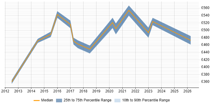 Contractor daily rate distribution trend for jobs in Central London citing Building Information Modelling