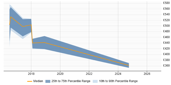 Contractor daily rate distribution trend for jobs in Central London citing Bundler