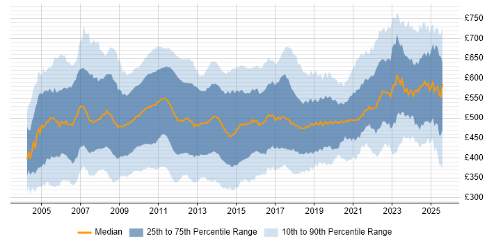 Contractor daily rate distribution trend for Business Analyst job vacancies in Central London Contractor daily rate distribution trend for Business Analyst job vacancies in Central London