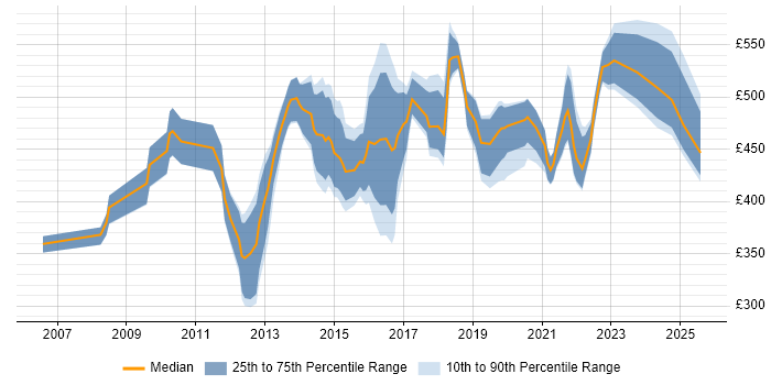 Contractor daily rate distribution trend for jobs in Central London citing Business Analytics Contractor daily rate distribution trend for jobs in Central London citing Business Analytics