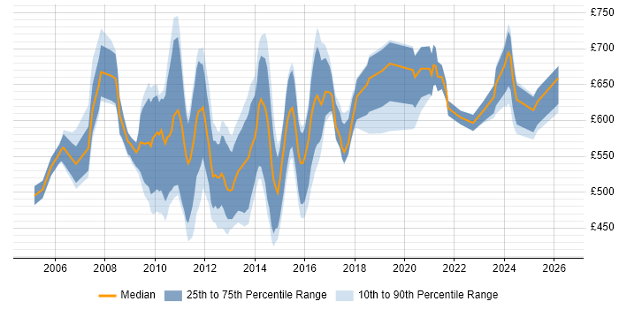 Contractor daily rate distribution trend for Business Architect job vacancies in Central London