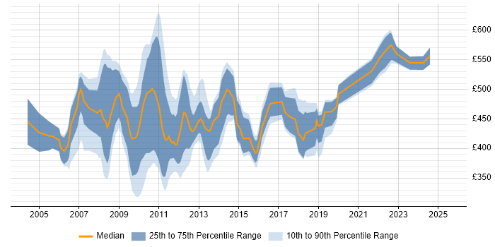Contractor daily rate distribution trend for Business Change Analyst job vacancies in Central London Contractor daily rate distribution trend for Business Change Analyst job vacancies in Central London