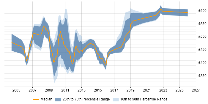 Contractor daily rate distribution trend for Business Change Business Analyst job vacancies in Central London