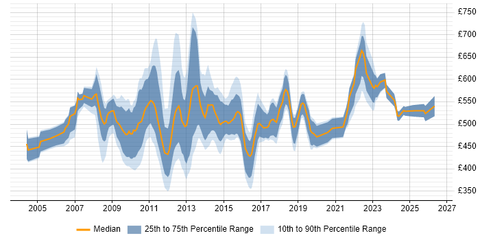 Contractor daily rate distribution trend for Business Change Manager job vacancies in Central London