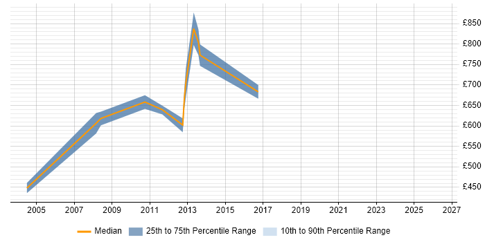 Contractor daily rate distribution trend for Business Change Programme Manager job vacancies in Central London