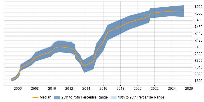 Contractor daily rate distribution trend for Business Continuity Analyst job vacancies in Central London Contractor daily rate distribution trend for Business Continuity Analyst job vacancies in Central London