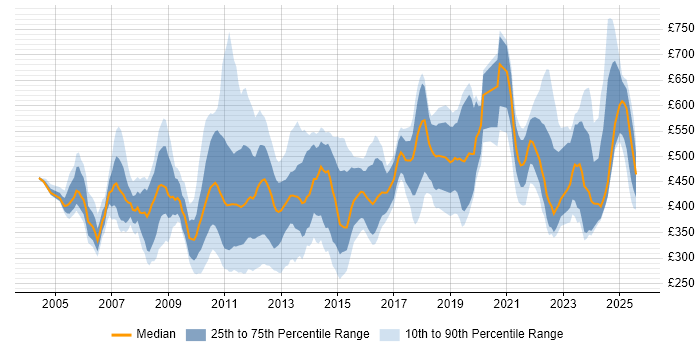 Contractor daily rate distribution trend for jobs in Central London citing Business Continuity Contractor daily rate distribution trend for jobs in Central London citing Business Continuity