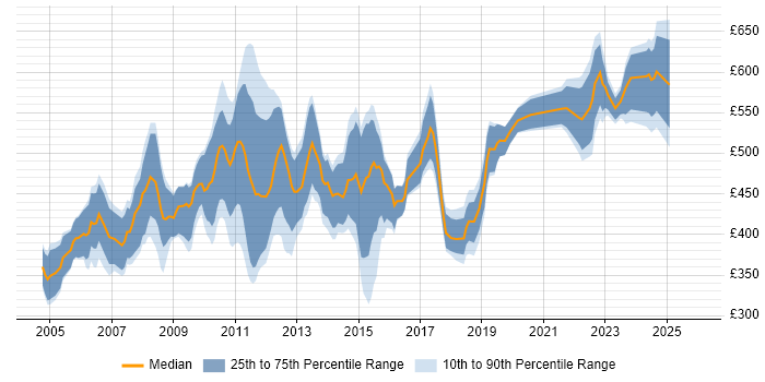 Contractor daily rate distribution trend for Business Data Analyst job vacancies in Central London