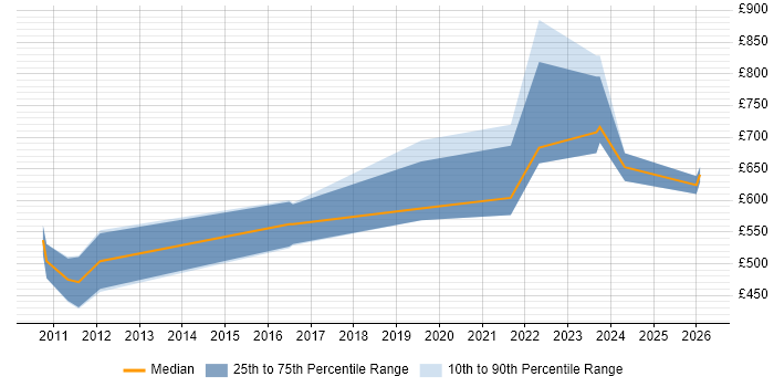 Contractor daily rate distribution trend for jobs in Central London citing Business Enablement