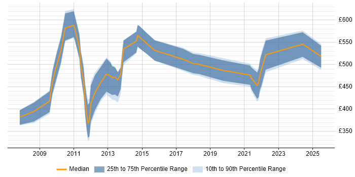 Contractor daily rate distribution trend for jobs in Central London citing Business Forecasting