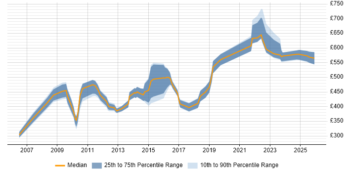 Contractor daily rate distribution trend for jobs in Central London citing Business Impact Analysis
