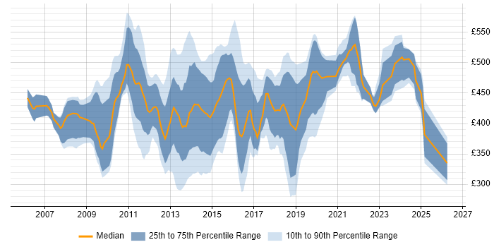 Contractor daily rate distribution trend for Business Intelligence Analyst job vacancies in Central London