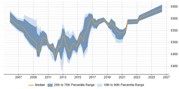 Contractor daily rate distribution trend for Business Intelligence Architect job vacancies in Central London