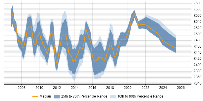 Contractor daily rate distribution trend for Business Intelligence Consultant job vacancies in Central London