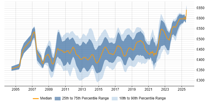 Contractor daily rate distribution trend for Business Intelligence Developer job vacancies in Central London