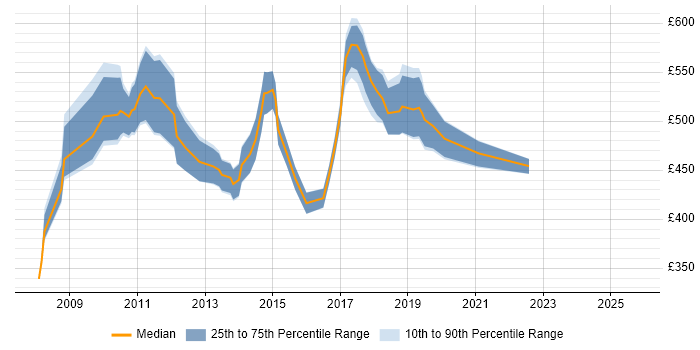 Contractor daily rate distribution trend for Business Intelligence Lead job vacancies in Central London