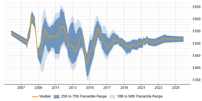 Contractor daily rate distribution trend for Business Intelligence Manager job vacancies in Central London