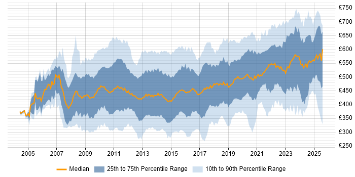 Contractor daily rate distribution trend for jobs in Central London citing Business Intelligence Contractor daily rate distribution trend for jobs in Central London citing Business Intelligence