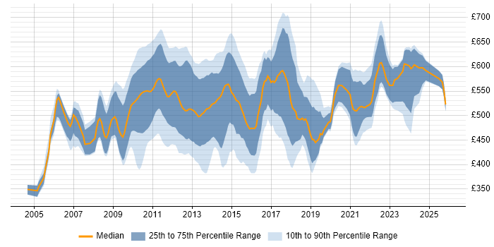 Contractor daily rate distribution trend for Business IT Analyst job vacancies in Central London