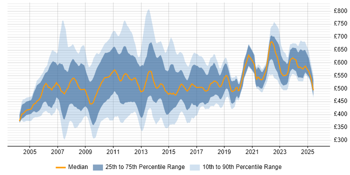 Contractor daily rate distribution trend for Business Manager job vacancies in Central London Contractor daily rate distribution trend for Business Manager job vacancies in Central London