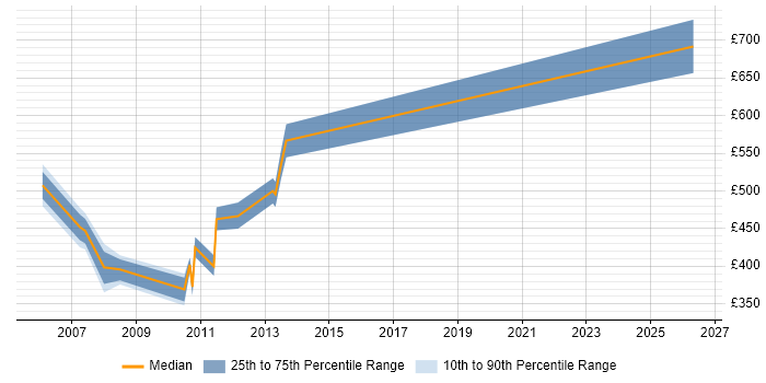 Contractor daily rate distribution trend for SAP BusinessObjects Specialist job vacancies in Central London