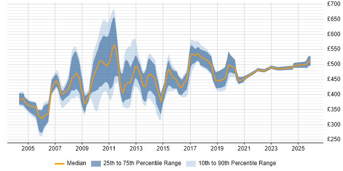 Contractor daily rate distribution trend for jobs in Central London citing Business Process Analysis