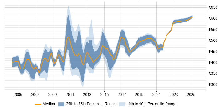 Contractor daily rate distribution trend for Business Process Analyst job vacancies in Central London