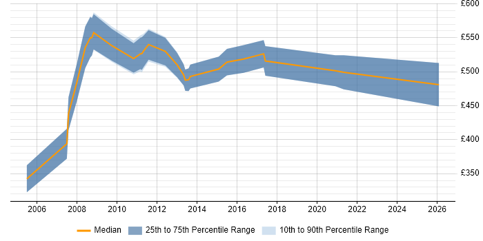 Contractor daily rate distribution trend for Business Process Consultant job vacancies in Central London