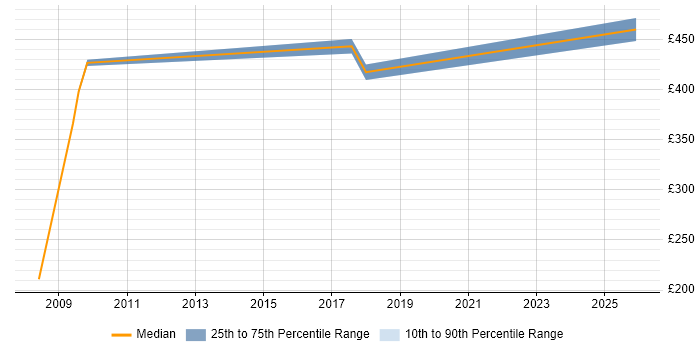 Contractor daily rate distribution trend for Business Process Engineer job vacancies in Central London
