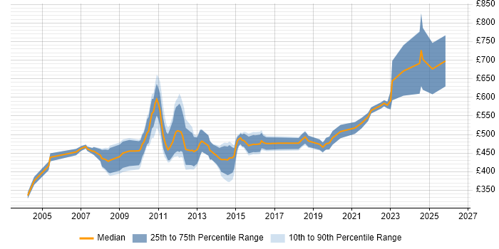 Contractor daily rate distribution trend for jobs in Central London citing Business Process Improvement