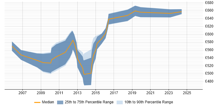Contractor daily rate distribution trend for Business Solution Architect job vacancies in Central London