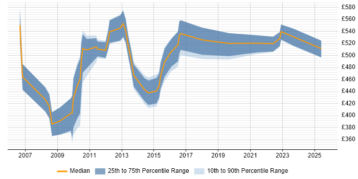 Contractor daily rate distribution trend for Business Systems Manager job vacancies in Central London