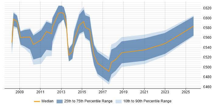 Contractor daily rate distribution trend for Business Transformation Manager job vacancies in Central London Contractor daily rate distribution trend for Business Transformation Manager job vacancies in Central London