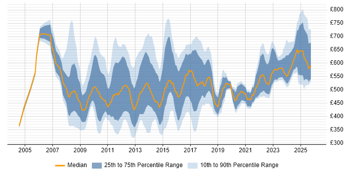 Contractor daily rate distribution trend for jobs in Central London citing Business Transformation