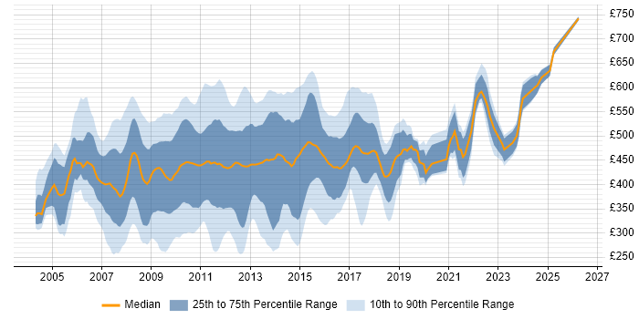 Contractor daily rate distribution trend for jobs in Central London citing BusinessObjects