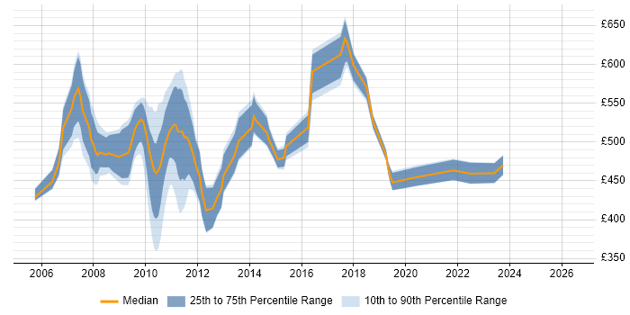 Contractor daily rate distribution trend for jobs in Central London citing BusinessWorks