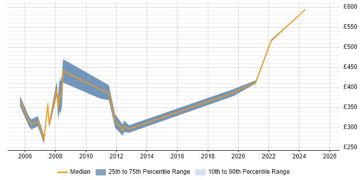 Contractor daily rate distribution trend for Buyer job vacancies in Central London