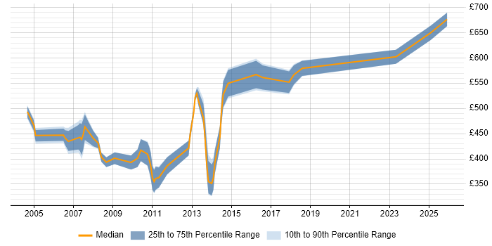 Contractor daily rate distribution trend for C++ Software Developer job vacancies in Central London