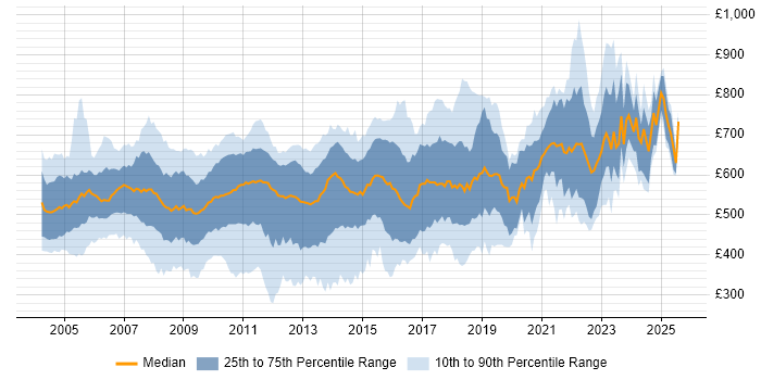 Contractor daily rate distribution trend for jobs in Central London citing C++