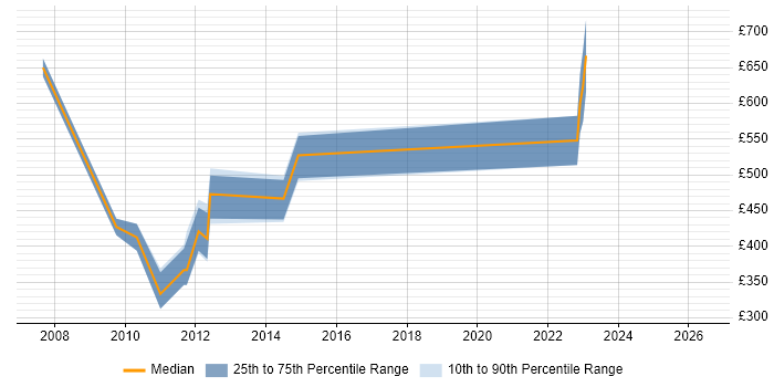 Contractor daily rate distribution trend for jobs in Central London citing CA Endevor