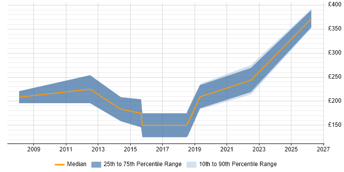 Contractor daily rate distribution trend for CAD Designer job vacancies in Central London
