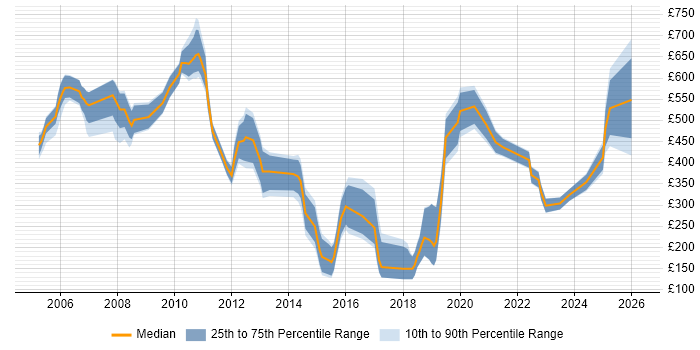 Contractor daily rate distribution trend for jobs in Central London citing CAD