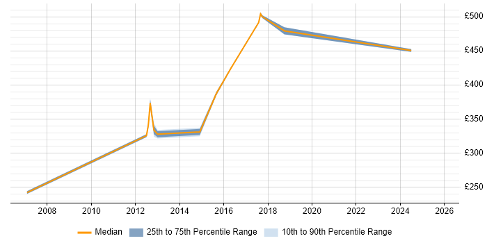 Contractor daily rate distribution trend for jobs in Camden citing Accessibility